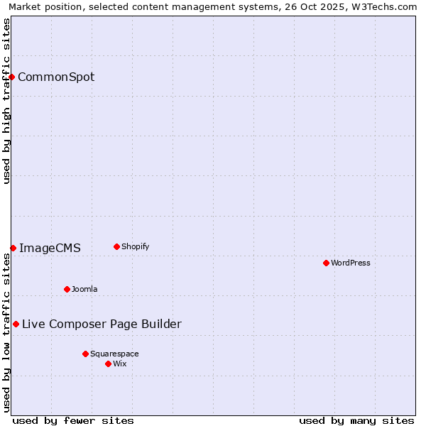 Market position of Live Composer Page Builder vs. ImageCMS vs. CommonSpot