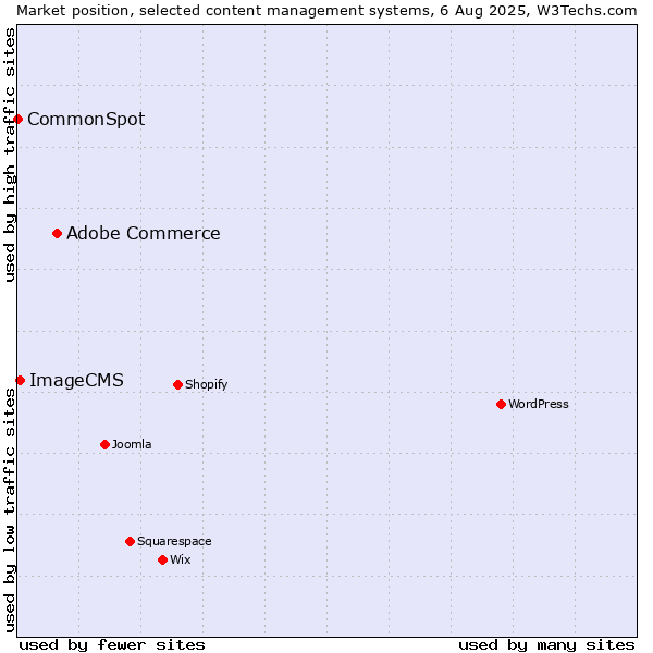 Market position of Adobe Commerce vs. ImageCMS vs. CommonSpot