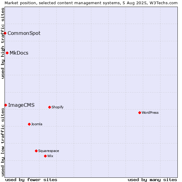 Market position of MkDocs vs. ImageCMS vs. CommonSpot