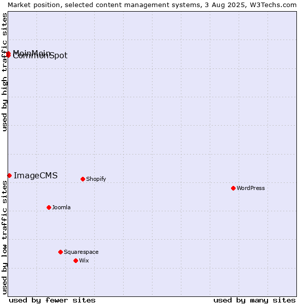 Market position of ImageCMS vs. MoinMoin vs. CommonSpot
