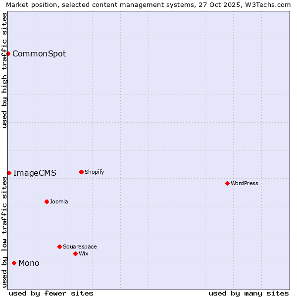 Market position of Mono vs. ImageCMS vs. CommonSpot