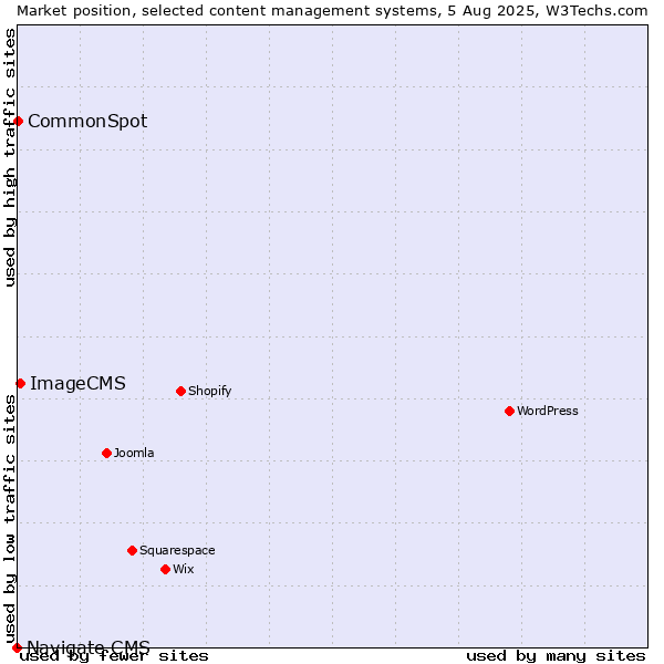 Market position of ImageCMS vs. CommonSpot vs. Navigate CMS