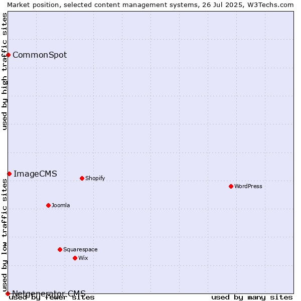 Market position of ImageCMS vs. CommonSpot vs. Netgenerator CMS