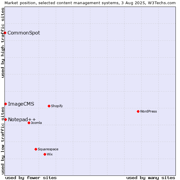 Market position of Notepad++ vs. ImageCMS vs. CommonSpot