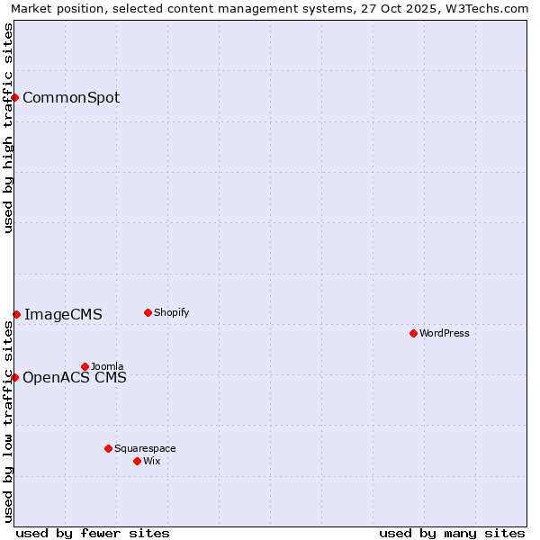Market position of ImageCMS vs. CommonSpot vs. OpenACS CMS