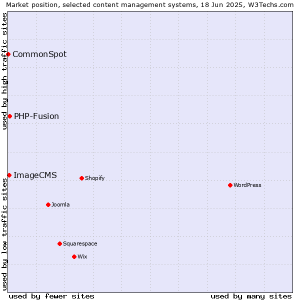 Market position of PHP-Fusion vs. ImageCMS vs. CommonSpot