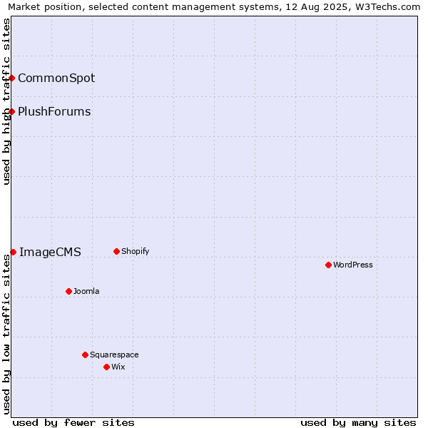 Market position of ImageCMS vs. CommonSpot vs. PlushForums