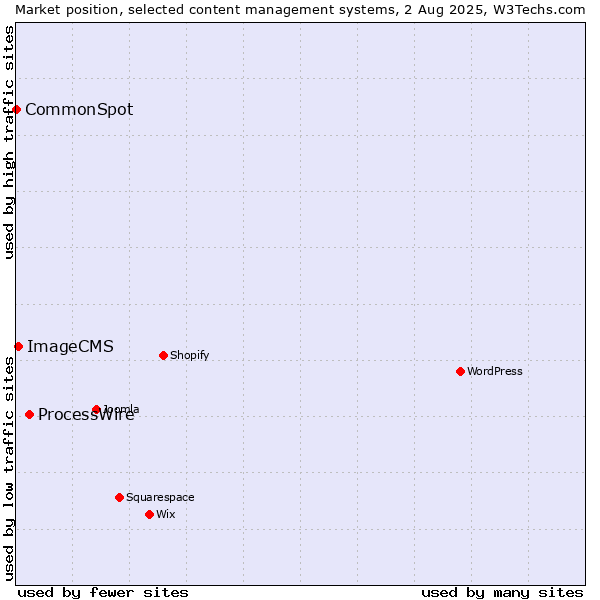 Market position of ProcessWire vs. ImageCMS vs. CommonSpot