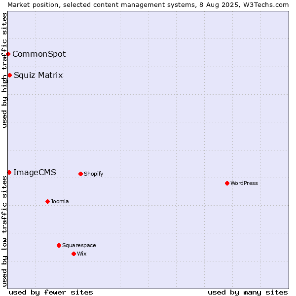 Market position of Squiz Matrix vs. ImageCMS vs. CommonSpot
