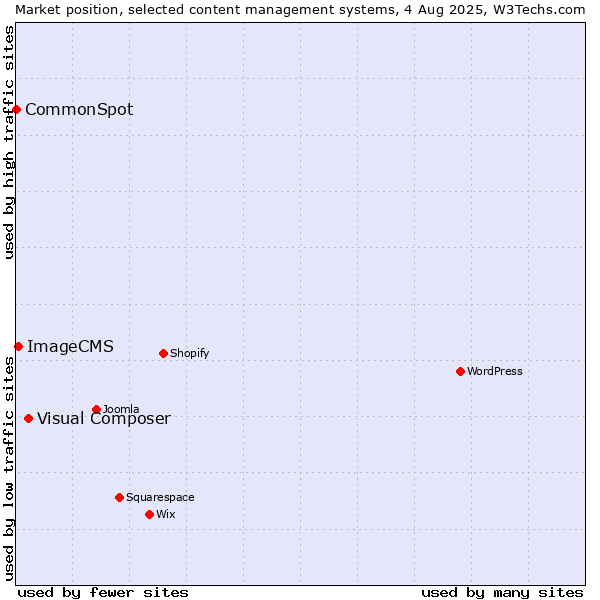 Market position of Visual Composer vs. ImageCMS vs. CommonSpot