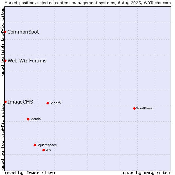 Market position of ImageCMS vs. Web Wiz Forums vs. CommonSpot