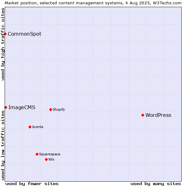 Market position of WordPress vs. ImageCMS vs. CommonSpot