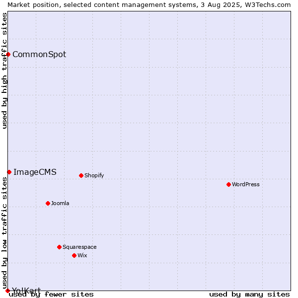 Market position of ImageCMS vs. CommonSpot vs. Yo!Kart