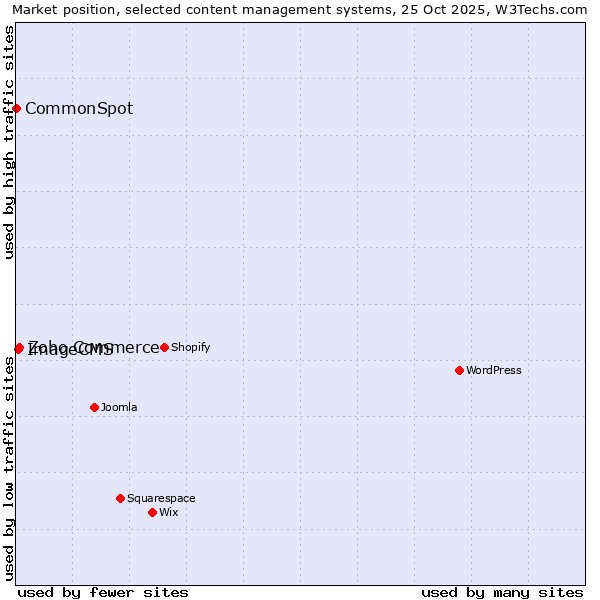 Market position of Zoho Commerce vs. ImageCMS vs. CommonSpot