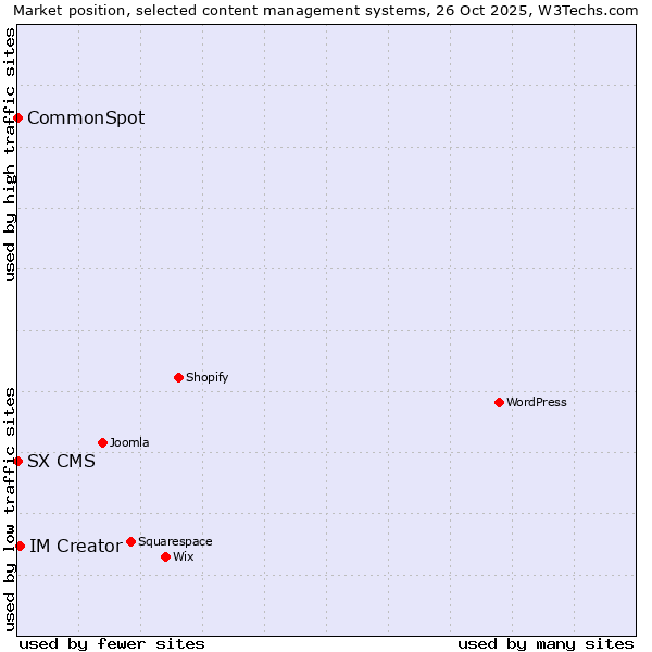 Market position of IM Creator vs. CommonSpot vs. SX CMS