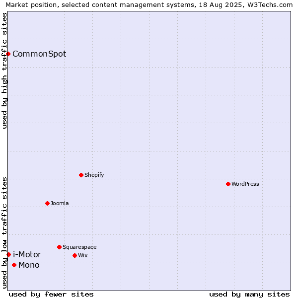 Market position of Mono vs. i-Motor vs. CommonSpot