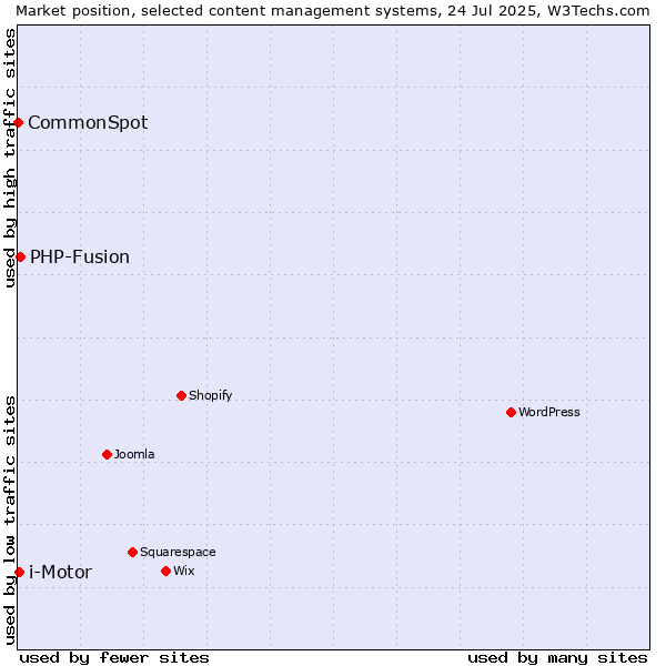 Market position of PHP-Fusion vs. i-Motor vs. CommonSpot