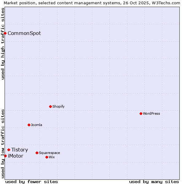 Market position of Tistory vs. iMotor vs. CommonSpot