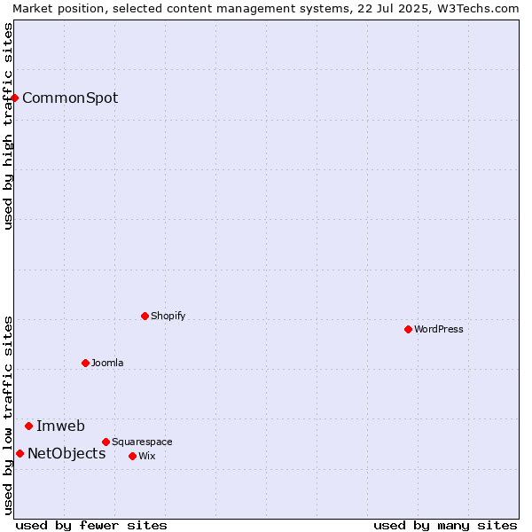 Market position of Imweb vs. NetObjects vs. CommonSpot