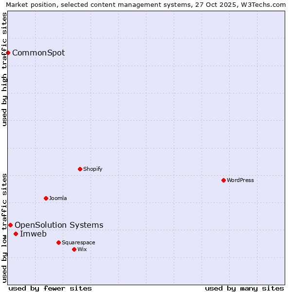 Market position of Imweb vs. OpenSolution Systems vs. CommonSpot