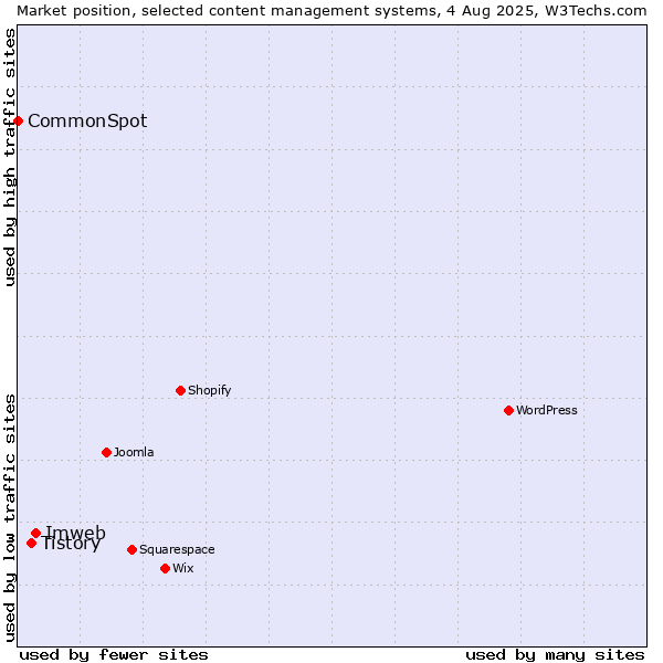Market position of Imweb vs. Tistory vs. CommonSpot