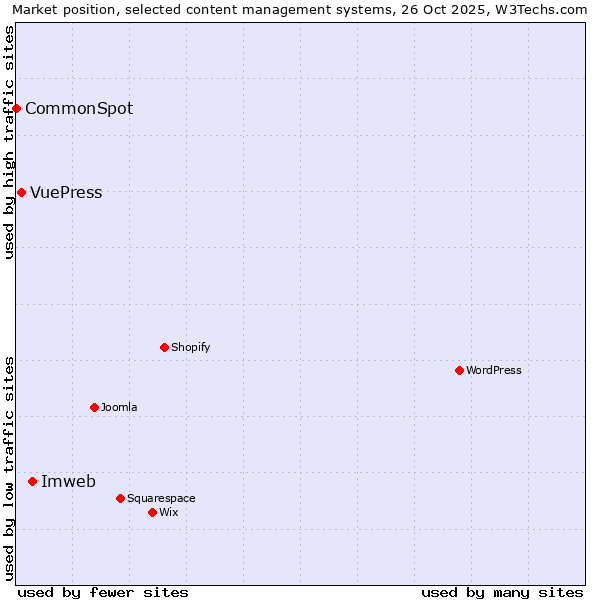 Market position of Imweb vs. VuePress vs. CommonSpot