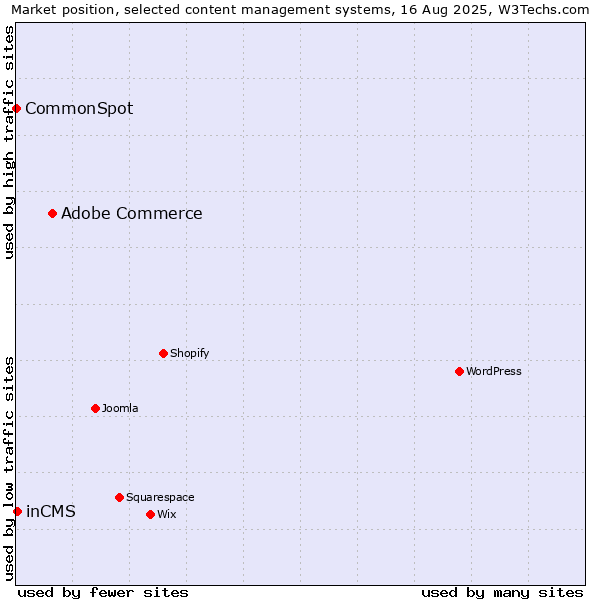 Market position of Adobe Commerce vs. inCMS vs. CommonSpot