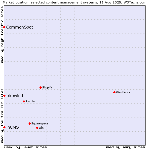 Market position of inCMS vs. phpwind vs. CommonSpot