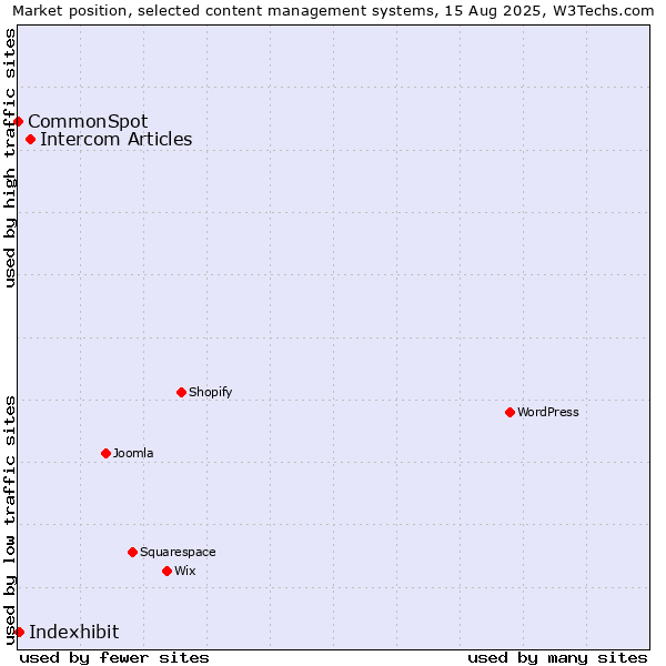 Market position of Intercom Articles vs. Indexhibit vs. CommonSpot