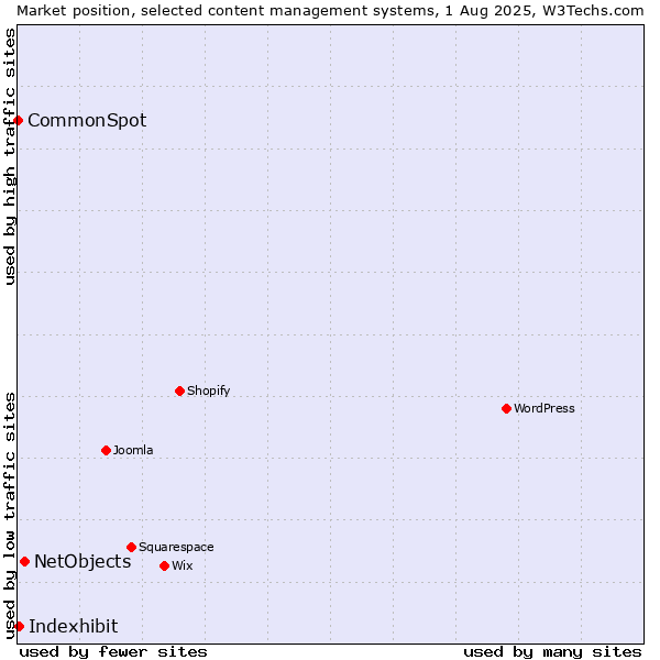 Market position of NetObjects vs. Indexhibit vs. CommonSpot