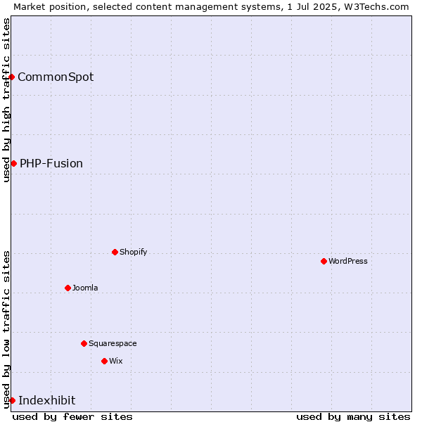 Market position of PHP-Fusion vs. Indexhibit vs. CommonSpot