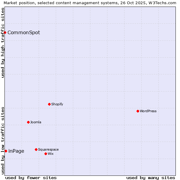 Market position of inPage vs. CommonSpot