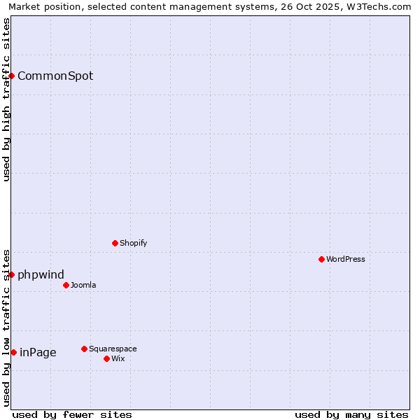 Market position of inPage vs. phpwind vs. CommonSpot