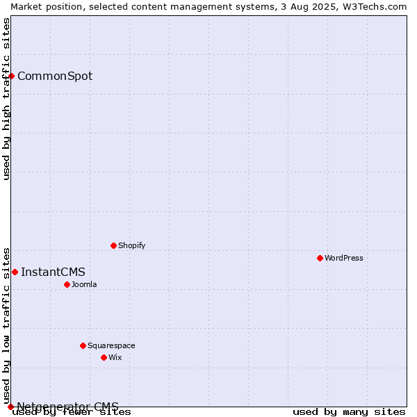Market position of InstantCMS vs. CommonSpot vs. Netgenerator CMS
