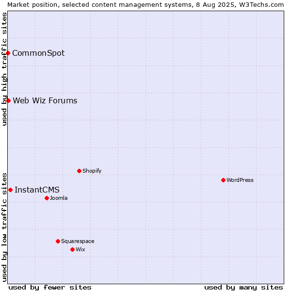 Market position of InstantCMS vs. Web Wiz Forums vs. CommonSpot