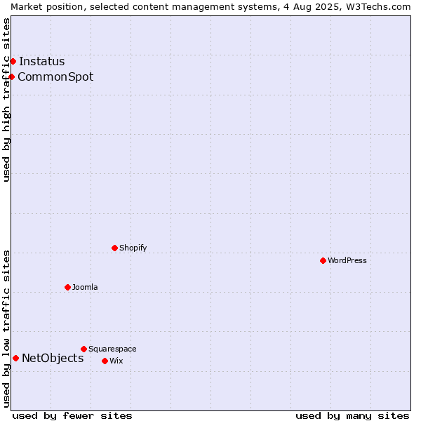 Market position of NetObjects vs. Instatus vs. CommonSpot
