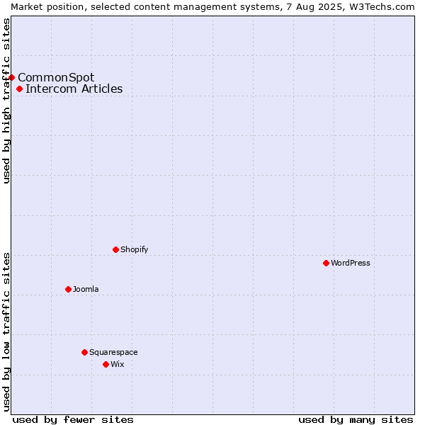 Market position of Intercom Articles vs. CommonSpot