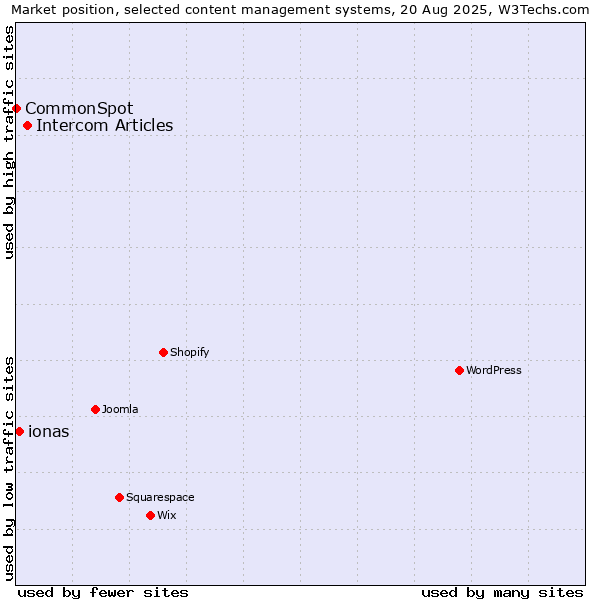 Market position of Intercom Articles vs. ionas vs. CommonSpot