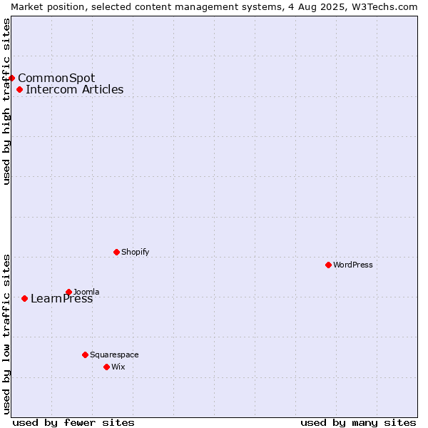 Market position of LearnPress vs. Intercom Articles vs. CommonSpot