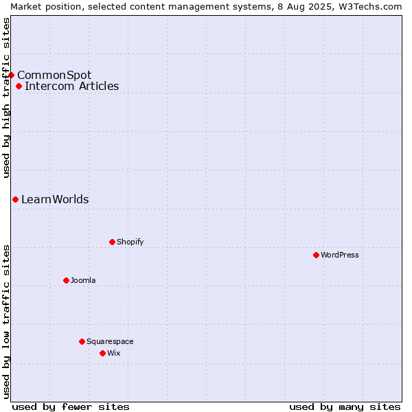 Market position of Intercom Articles vs. LearnWorlds vs. CommonSpot