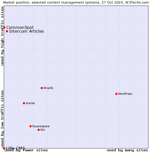 Market position of Intercom Articles vs. CommonSpot vs. LiBe CMS