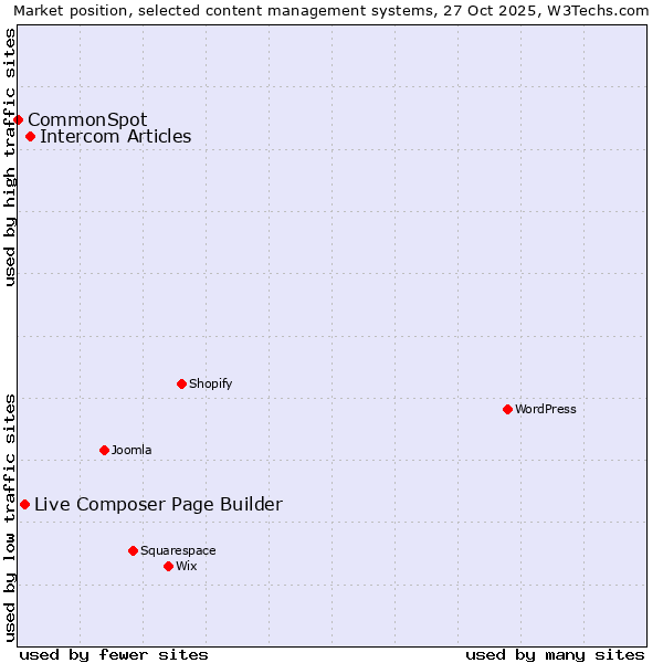 Market position of Intercom Articles vs. Live Composer Page Builder vs. CommonSpot