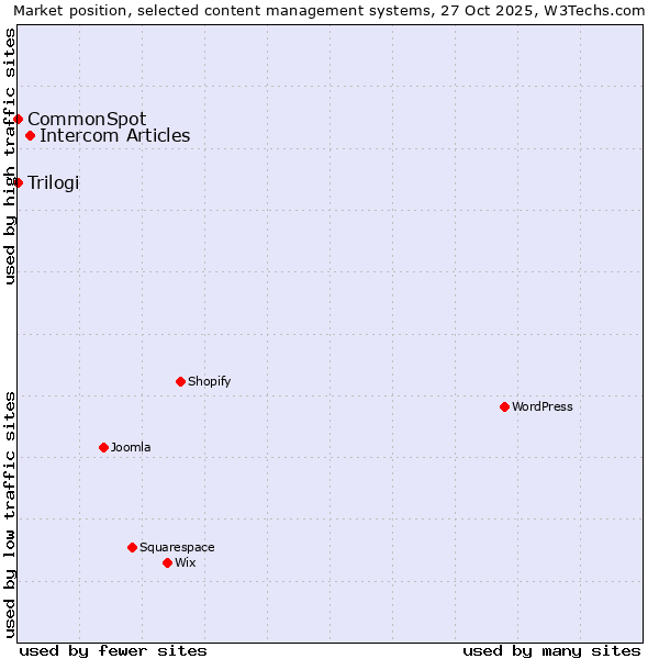 Market position of Intercom Articles vs. Trilogi vs. CommonSpot