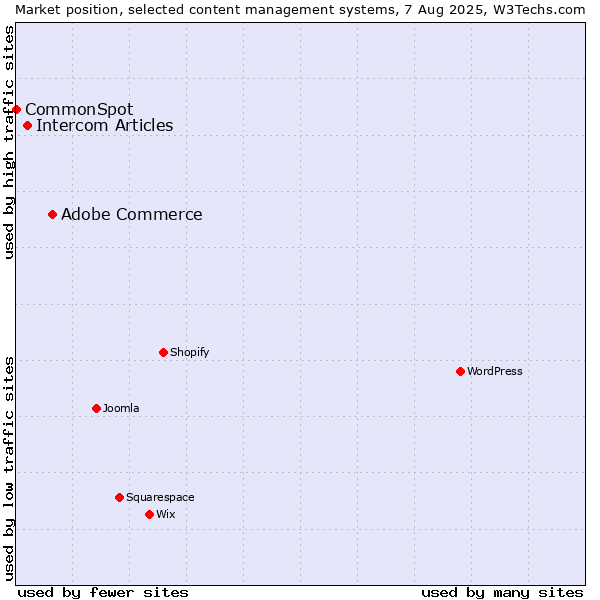 Market position of Adobe Commerce vs. Intercom Articles vs. CommonSpot