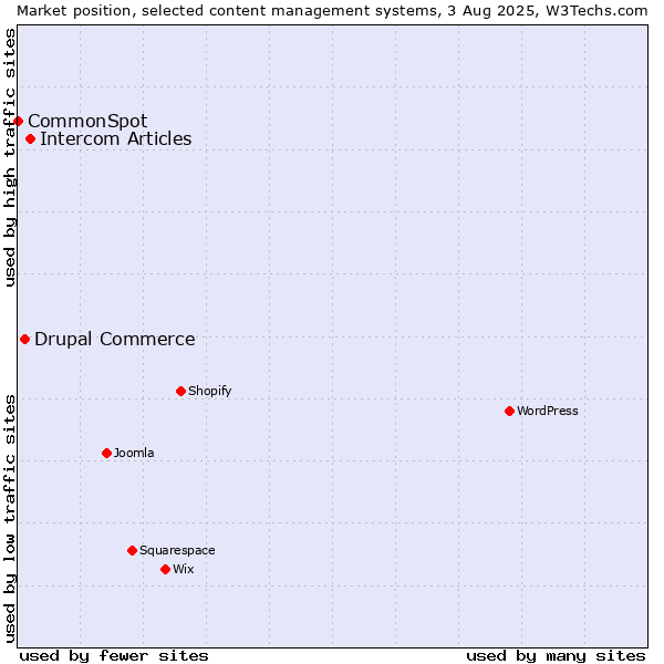 Market position of Intercom Articles vs. Drupal Commerce vs. CommonSpot