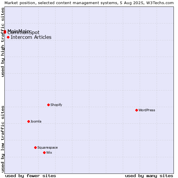Market position of Intercom Articles vs. MoinMoin vs. CommonSpot