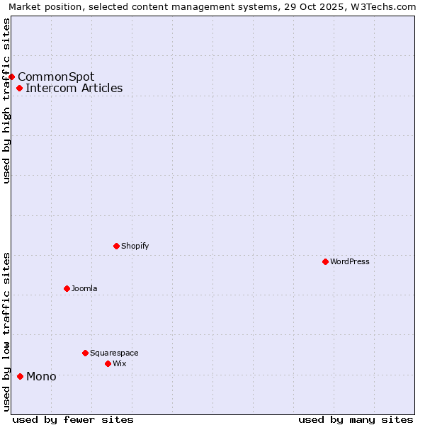 Market position of Mono vs. Intercom Articles vs. CommonSpot