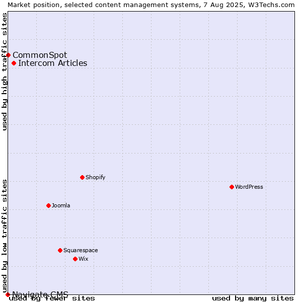 Market position of Intercom Articles vs. CommonSpot vs. Navigate CMS