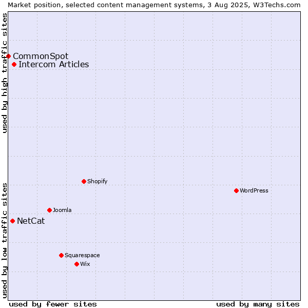 Market position of Intercom Articles vs. NetCat vs. CommonSpot