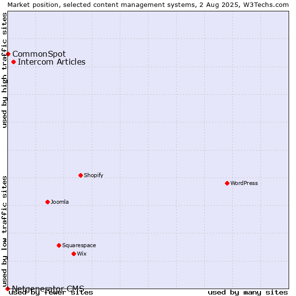 Market position of Intercom Articles vs. CommonSpot vs. Netgenerator CMS